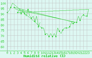 Courbe de l'humidit relative pour Bilbao (Esp)