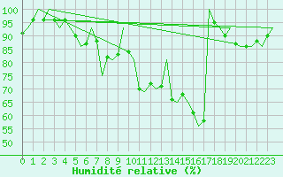 Courbe de l'humidit relative pour Laupheim