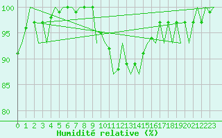 Courbe de l'humidit relative pour Donna Nook