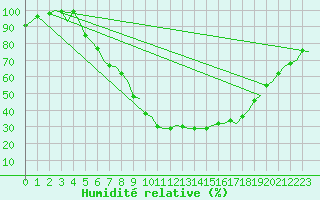 Courbe de l'humidit relative pour Stockholm / Bromma