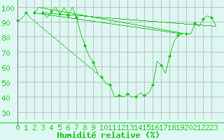 Courbe de l'humidit relative pour Bonn (All)