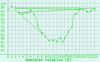 Courbe de l'humidit relative pour Salamanca / Matacan