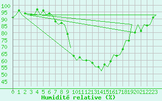 Courbe de l'humidit relative pour Ostrava / Mosnov