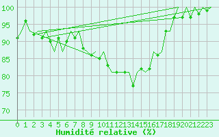 Courbe de l'humidit relative pour Le Goeree