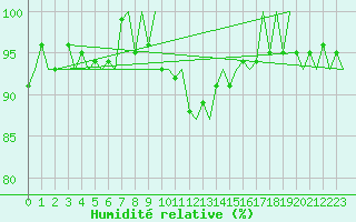 Courbe de l'humidit relative pour Amsterdam Airport Schiphol