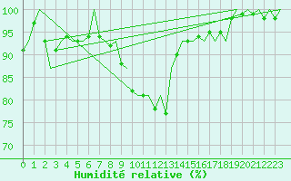 Courbe de l'humidit relative pour Eindhoven (PB)