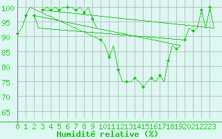 Courbe de l'humidit relative pour Muenster / Osnabrueck