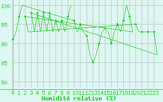 Courbe de l'humidit relative pour Burgos (Esp)