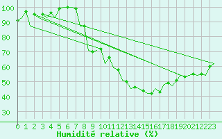 Courbe de l'humidit relative pour Saarbruecken / Ensheim