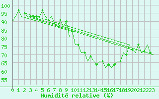Courbe de l'humidit relative pour Aberdeen (UK)