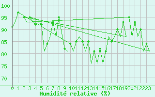 Courbe de l'humidit relative pour Gerona (Esp)