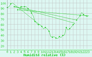 Courbe de l'humidit relative pour Rotterdam Airport Zestienhoven