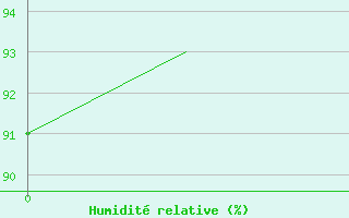 Courbe de l'humidit relative pour Malmo / Sturup