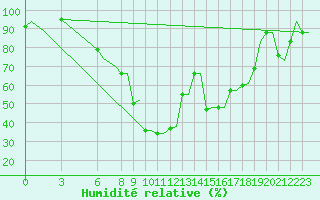 Courbe de l'humidit relative pour Benina