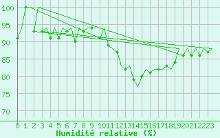 Courbe de l'humidit relative pour San Sebastian (Esp)