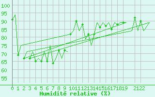 Courbe de l'humidit relative pour Rayong