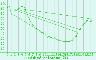 Courbe de l'humidit relative pour Volkel