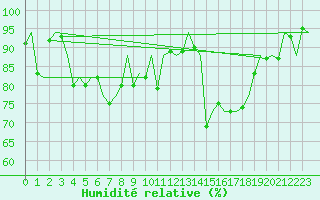 Courbe de l'humidit relative pour Rotterdam Airport Zestienhoven