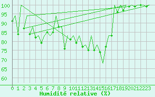 Courbe de l'humidit relative pour Locarno-Magadino