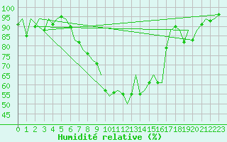 Courbe de l'humidit relative pour Graz-Thalerhof-Flughafen