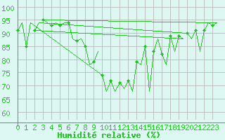 Courbe de l'humidit relative pour Dresden-Klotzsche