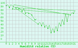 Courbe de l'humidit relative pour Tirgu Mures