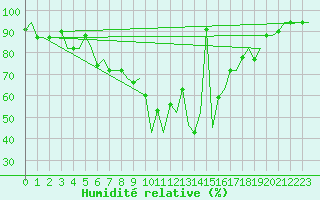 Courbe de l'humidit relative pour Adana / Incirlik