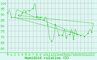 Courbe de l'humidit relative pour Hamburg-Fuhlsbuettel