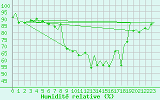Courbe de l'humidit relative pour Barcelona / Aeropuerto