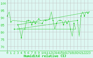 Courbe de l'humidit relative pour Platform J6-a Sea