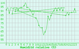 Courbe de l'humidit relative pour Lelystad