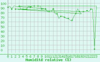 Courbe de l'humidit relative pour Keflavikurflugvollur