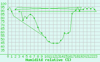Courbe de l'humidit relative pour Beograd / Surcin