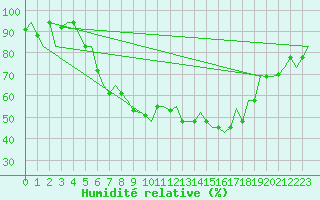 Courbe de l'humidit relative pour Ronchi Dei Legionari