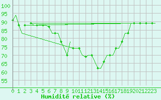 Courbe de l'humidit relative pour Tanger Aerodrome