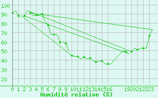 Courbe de l'humidit relative pour Bueckeburg