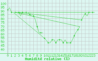 Courbe de l'humidit relative pour Ronchi Dei Legionari