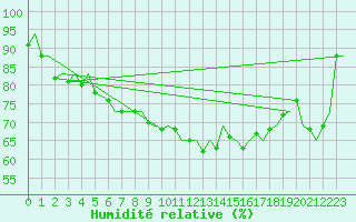 Courbe de l'humidit relative pour Eindhoven (PB)