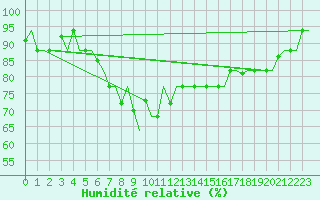Courbe de l'humidit relative pour Antalya