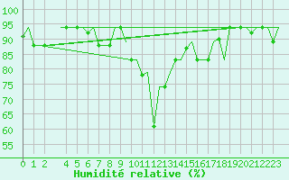 Courbe de l'humidit relative pour Alghero