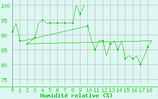 Courbe de l'humidit relative pour Nordholz