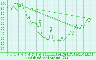 Courbe de l'humidit relative pour Odesa