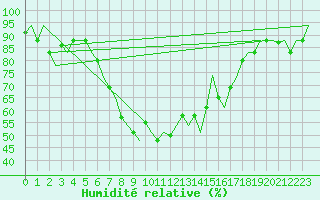 Courbe de l'humidit relative pour Roma Fiumicino
