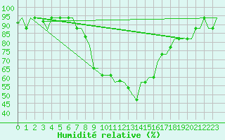 Courbe de l'humidit relative pour Alghero