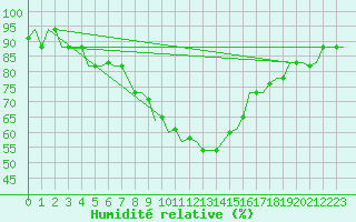 Courbe de l'humidit relative pour Napoli / Capodichino