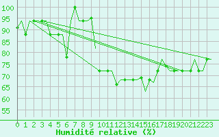 Courbe de l'humidit relative pour Luqa