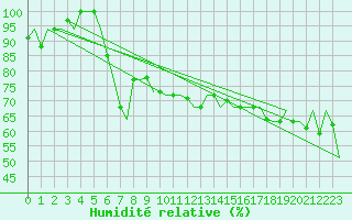Courbe de l'humidit relative pour Izmir / Adnan Menderes