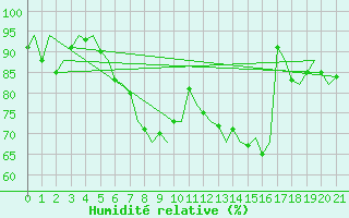 Courbe de l'humidit relative pour Amsterdam Airport Schiphol
