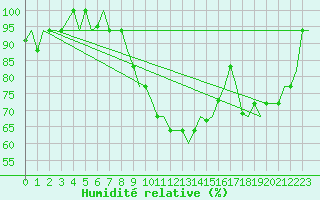 Courbe de l'humidit relative pour Cagliari / Elmas