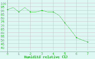 Courbe de l'humidit relative pour Dalaman